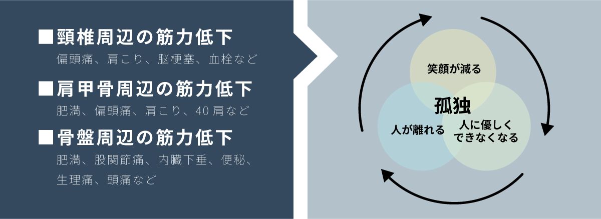 頸椎周辺の筋力低下 肩甲骨周辺の筋力低下 肩甲骨周辺の筋力低下